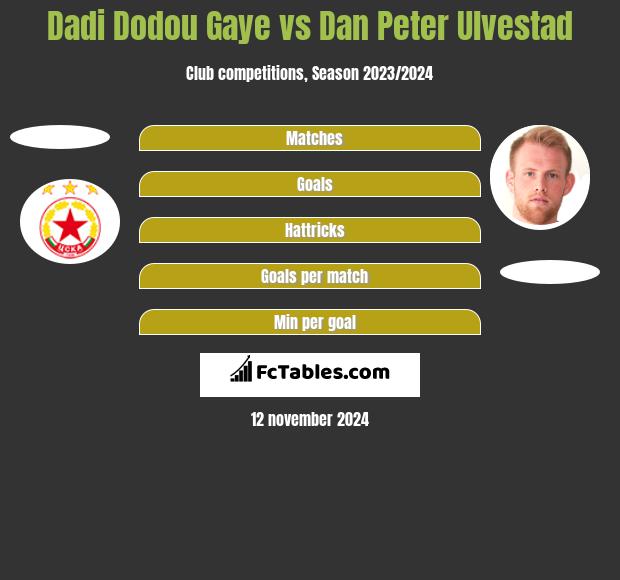 Dadi Dodou Gaye vs Dan Peter Ulvestad h2h player stats