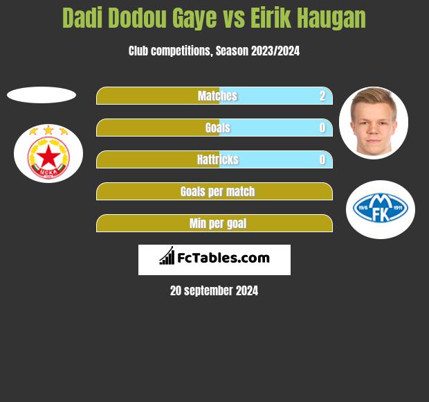 Dadi Dodou Gaye vs Eirik Haugan h2h player stats