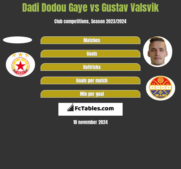 Dadi Dodou Gaye vs Gustav Valsvik h2h player stats