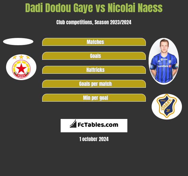 Dadi Dodou Gaye vs Nicolai Naess h2h player stats