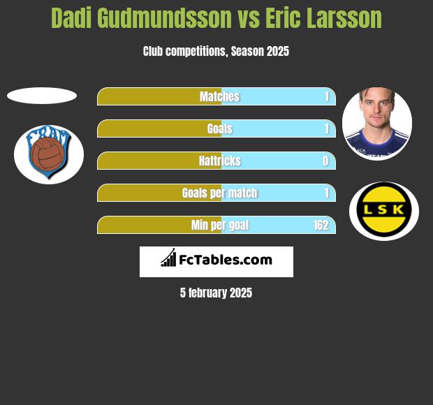 Dadi Gudmundsson vs Eric Larsson h2h player stats