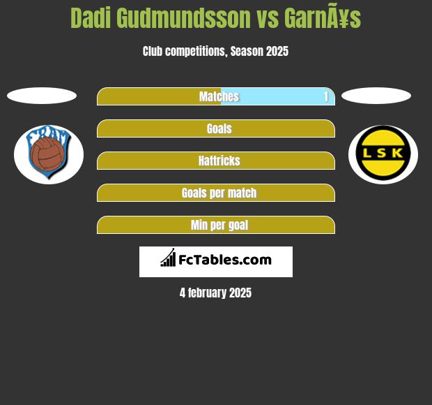 Dadi Gudmundsson vs GarnÃ¥s h2h player stats