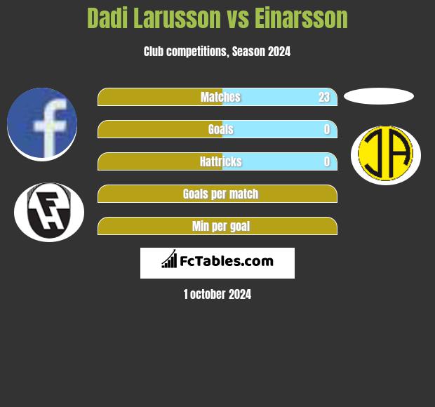 Dadi Larusson vs Einarsson h2h player stats