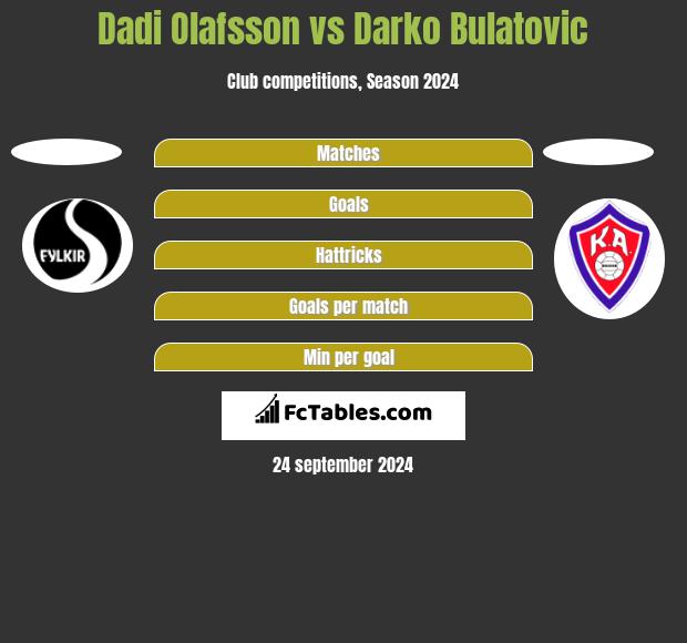 Dadi Olafsson vs Darko Bulatović h2h player stats