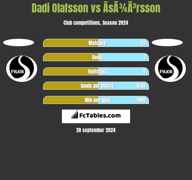 Dadi Olafsson vs ÃsÃ¾Ã³rsson h2h player stats