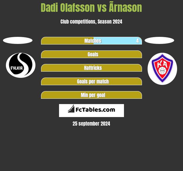 Dadi Olafsson vs Ãrnason h2h player stats