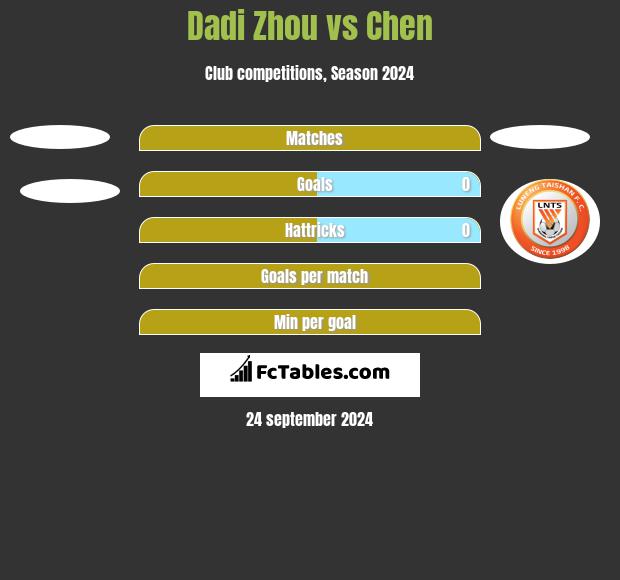 Dadi Zhou vs Chen h2h player stats