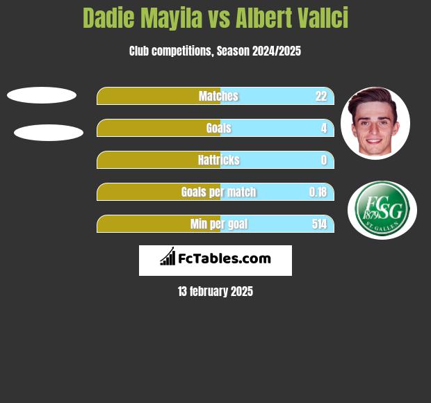 Dadie Mayila vs Albert Vallci h2h player stats