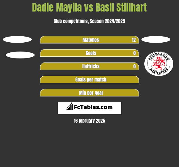 Dadie Mayila vs Basil Stillhart h2h player stats