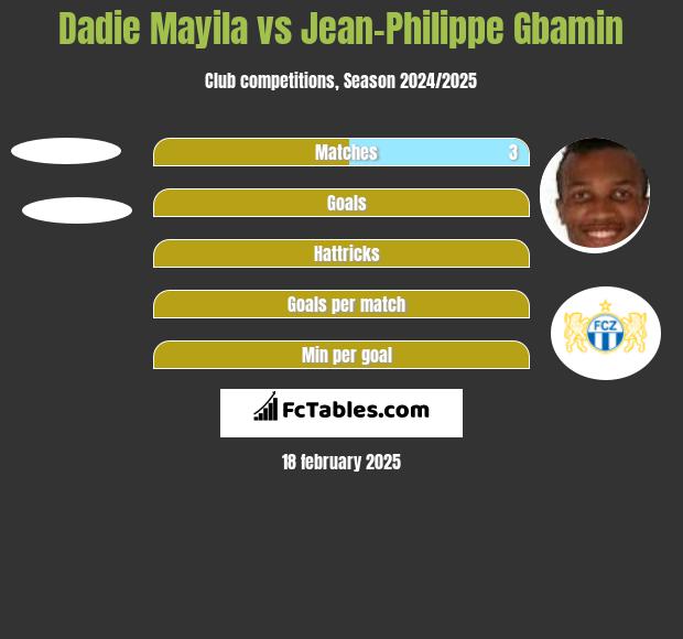 Dadie Mayila vs Jean-Philippe Gbamin h2h player stats