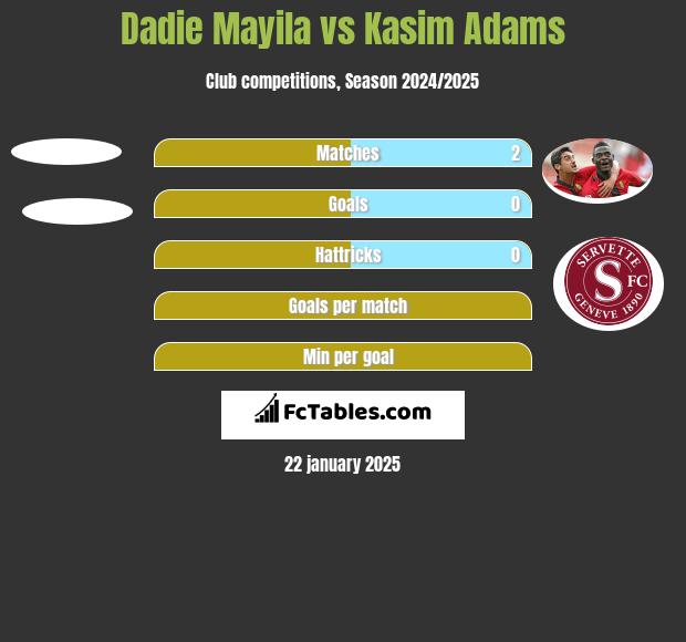 Dadie Mayila vs Kasim Adams h2h player stats