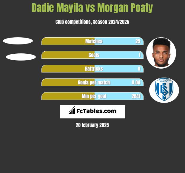 Dadie Mayila vs Morgan Poaty h2h player stats