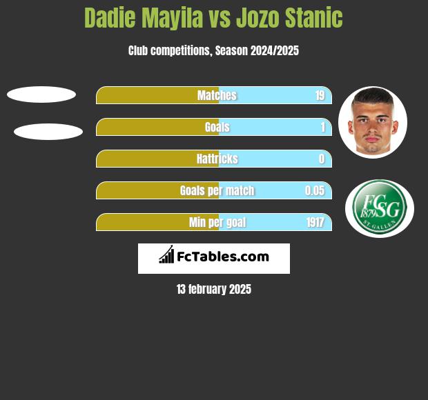 Dadie Mayila vs Jozo Stanic h2h player stats