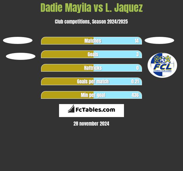 Dadie Mayila vs L. Jaquez h2h player stats