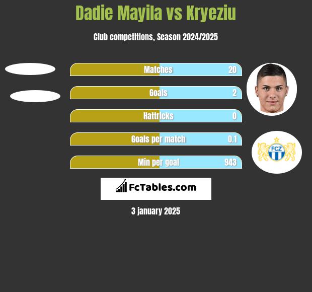 Dadie Mayila vs Kryeziu h2h player stats