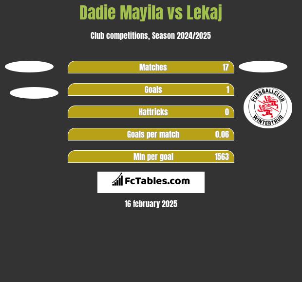 Dadie Mayila vs Lekaj h2h player stats