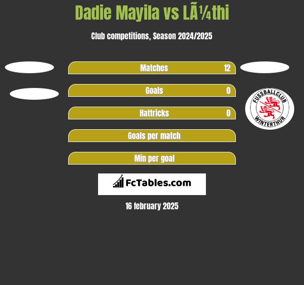 Dadie Mayila vs LÃ¼thi h2h player stats