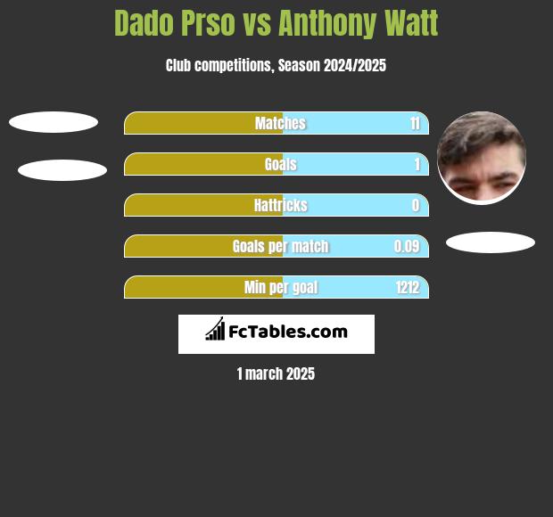 Dado Prso vs Anthony Watt h2h player stats