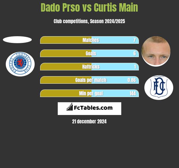 Dado Prso vs Curtis Main h2h player stats