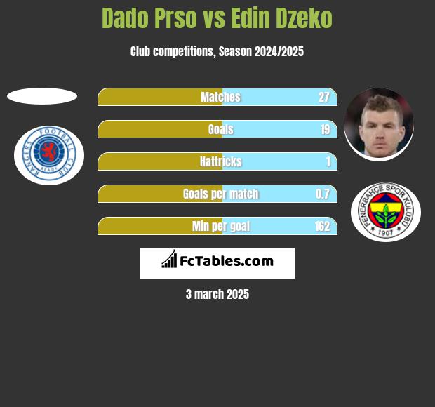 Dado Prso vs Edin Dzeko h2h player stats