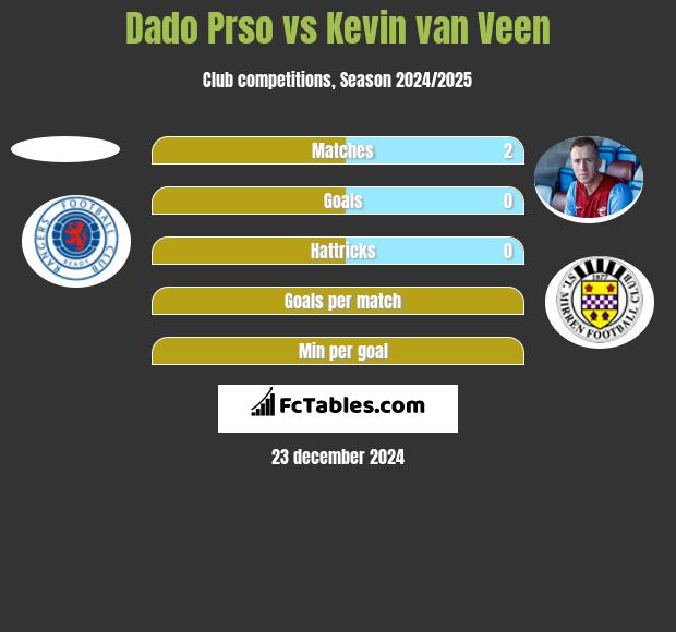 Dado Prso vs Kevin van Veen h2h player stats