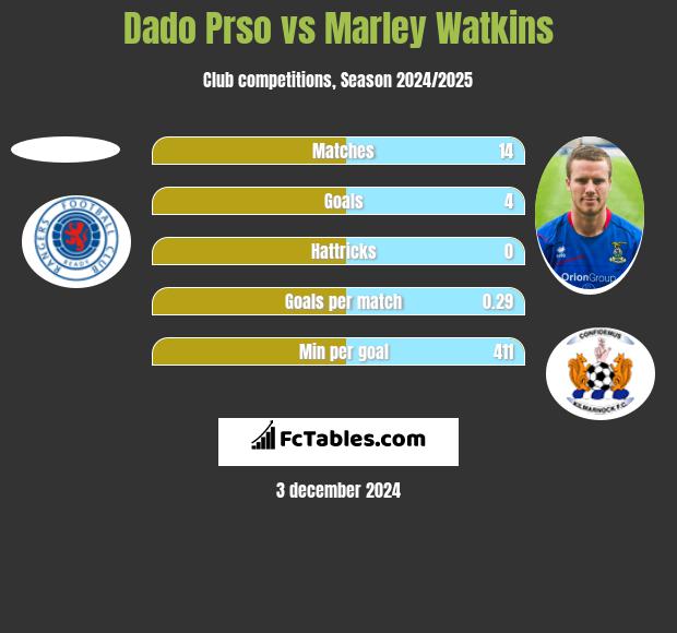 Dado Prso vs Marley Watkins h2h player stats