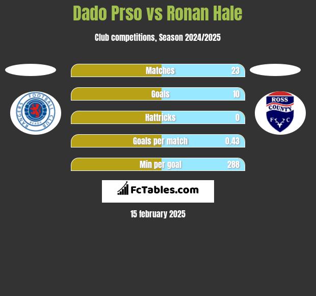 Dado Prso vs Ronan Hale h2h player stats