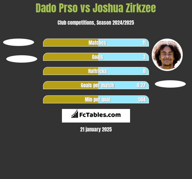 Dado Prso vs Joshua Zirkzee h2h player stats