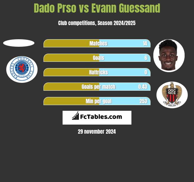 Dado Prso vs Evann Guessand h2h player stats