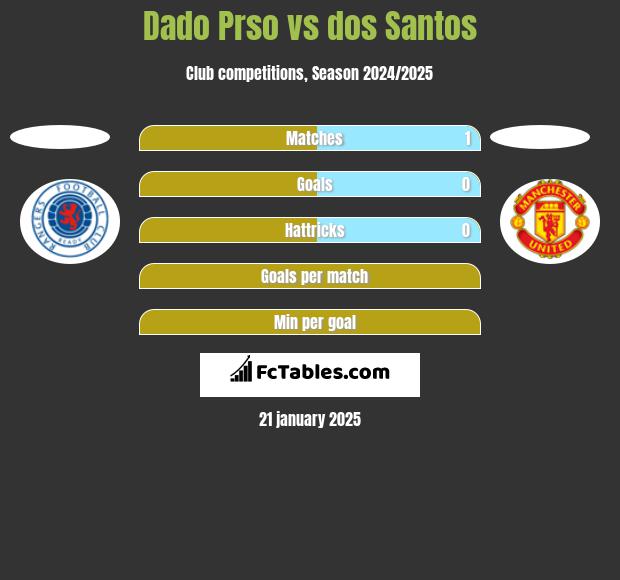 Dado Prso vs dos Santos h2h player stats