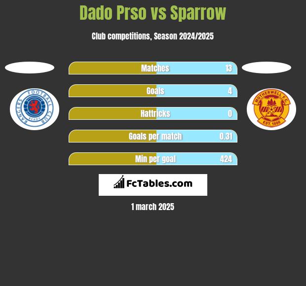 Dado Prso vs Sparrow h2h player stats