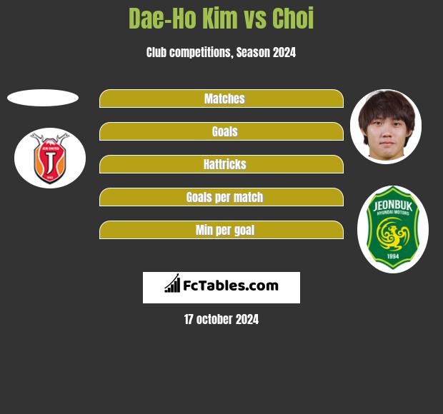 Dae-Ho Kim vs Choi h2h player stats