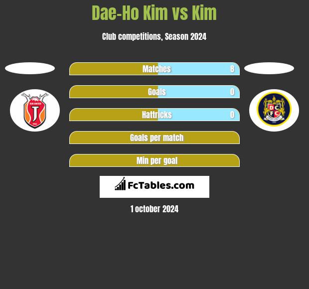 Dae-Ho Kim vs Kim h2h player stats