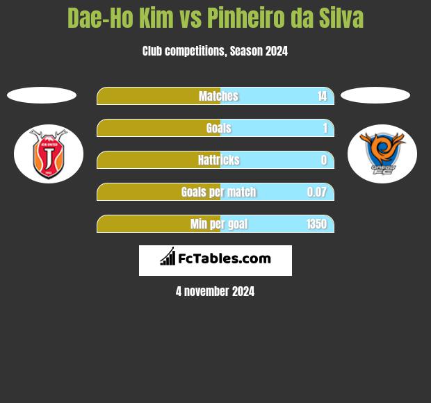 Dae-Ho Kim vs Pinheiro da Silva h2h player stats