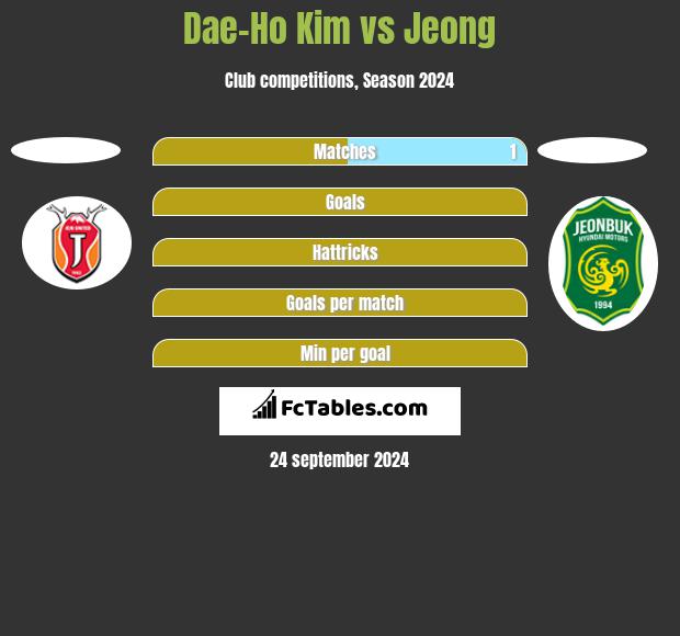 Dae-Ho Kim vs Jeong h2h player stats