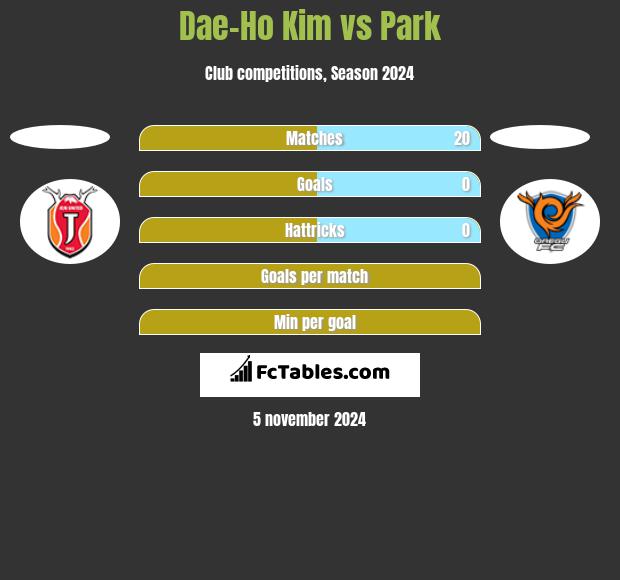 Dae-Ho Kim vs Park h2h player stats