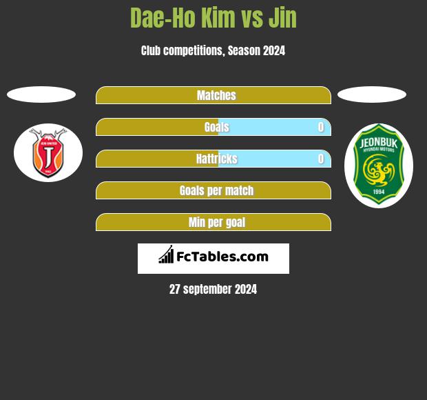 Dae-Ho Kim vs Jin h2h player stats