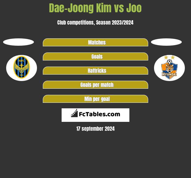 Dae-Joong Kim vs Joo h2h player stats