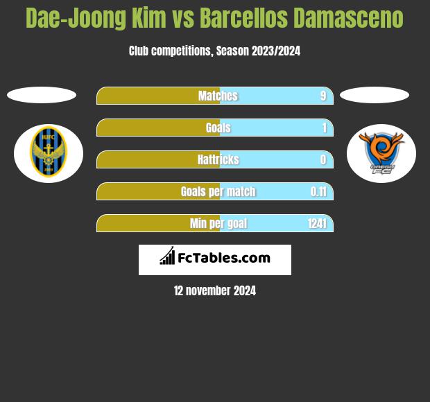 Dae-Joong Kim vs Barcellos Damasceno h2h player stats