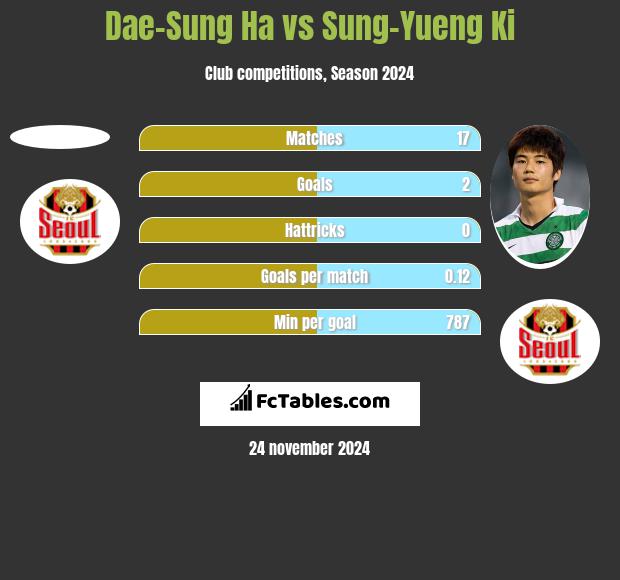 Dae-Sung Ha vs Sung-Yueng Ki h2h player stats