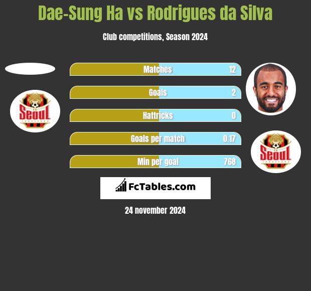 Dae-Sung Ha vs Rodrigues da Silva h2h player stats