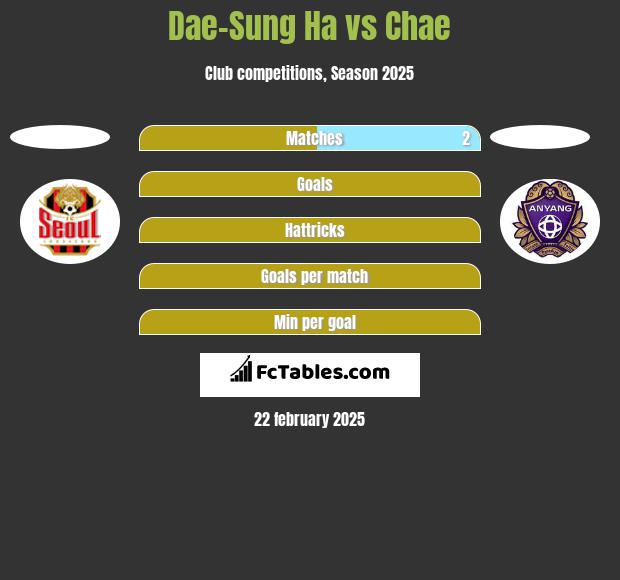 Dae-Sung Ha vs Chae h2h player stats