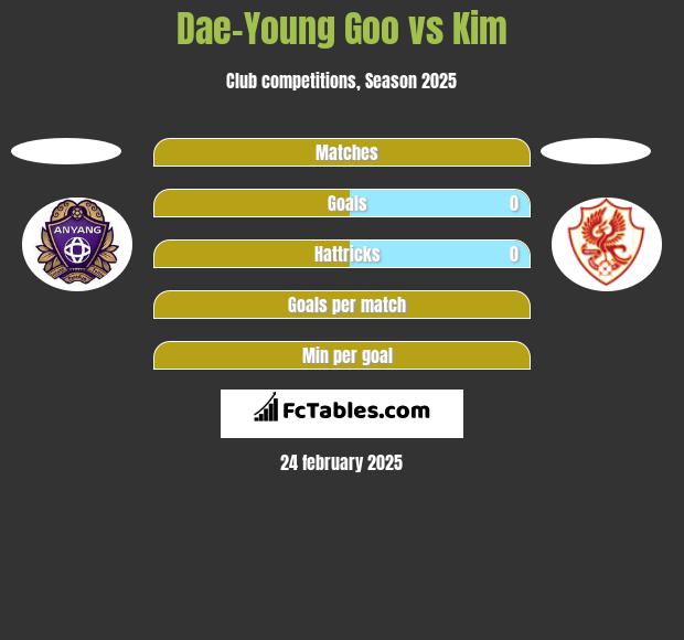 Dae-Young Goo vs Kim h2h player stats