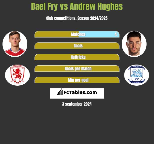 Dael Fry vs Andrew Hughes h2h player stats