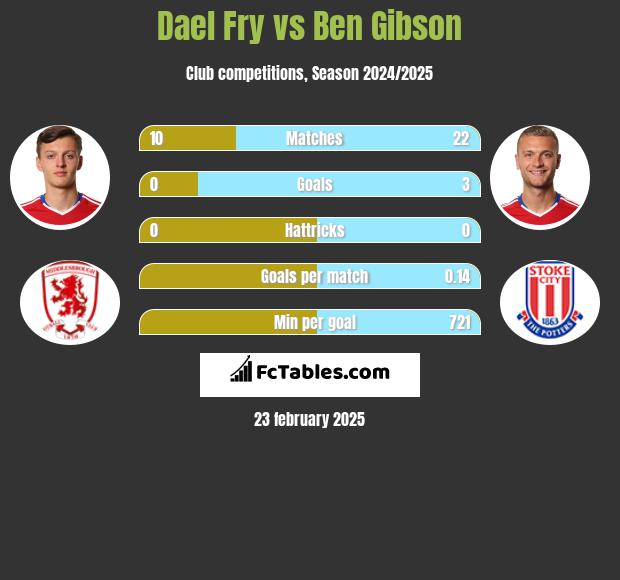 Dael Fry vs Ben Gibson h2h player stats