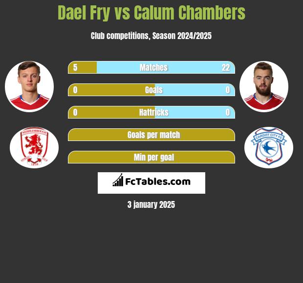 Dael Fry vs Calum Chambers h2h player stats