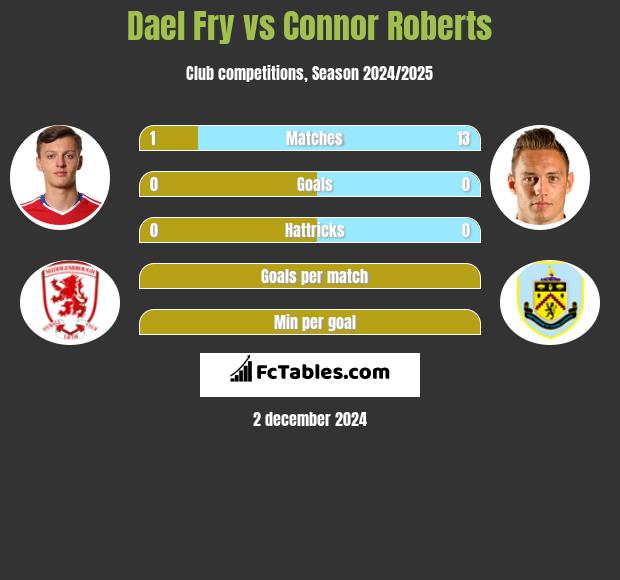 Dael Fry vs Connor Roberts h2h player stats