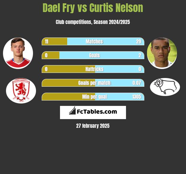 Dael Fry vs Curtis Nelson h2h player stats