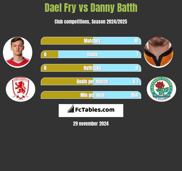 Dael Fry vs Danny Batth h2h player stats