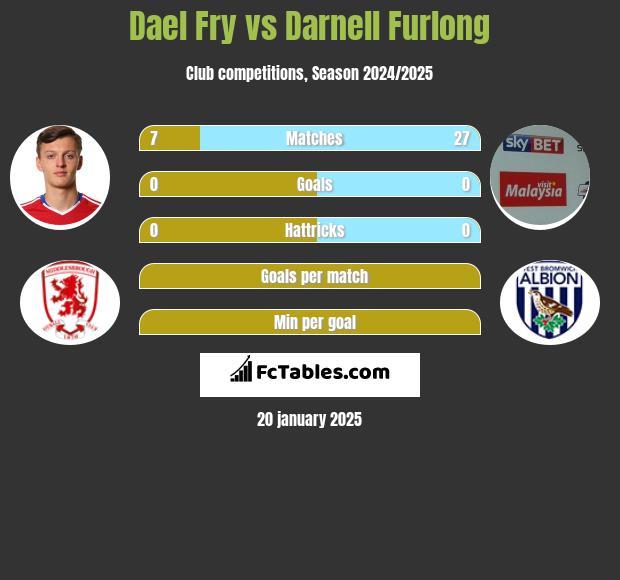 Dael Fry vs Darnell Furlong h2h player stats